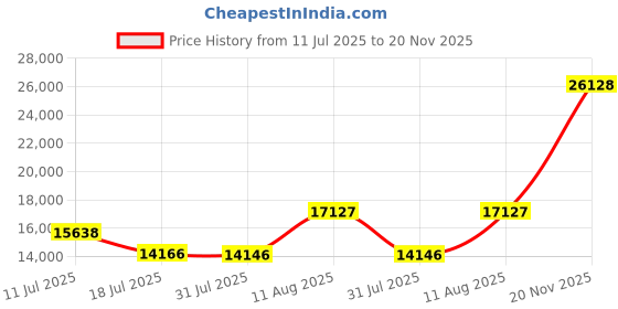 amazon.in Lightdow Telephoto Lens 420-800mm F/8.3 for Canon EF Manual Telephoto Zoom Lens for Canon EOS Rebel T8i T7 T7i T6 T6s T6i T5 T5i T4i T3i T3 T2i T1i 250D 750D 760D 1200D 1300D 2000D DSLR Cameras Price History Graph from 11 Jul 2025 to 20 Nov 2025