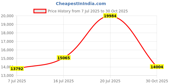 amazon.in lightdow Telephoto Lens 420-800Mm F/8.3 For Canon EF Manual Telephoto Zoom Lens For Canon EOS Rebel T8I T7 T7I T6 T6S T6I T5 T5I T4I T3I T3 T2I T1I 250D 750D 760D 1200D 1300D 2000D DSLR Cameras,Black Price History Graph from 7 Jul 2025 to 30 Oct 2025