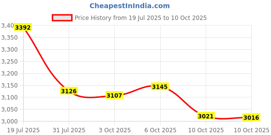 amazon.in Lighted Crochet Hooks,11 Size Interchangeable Heads 2.5mm to 8.0mm with Ergonomic Grip Handles,USB Rechargeable LED Lighted Crochet Hooks Complete Set for Arthritic Hands (Red) Price History Graph from 19 Jul 2025 to 10 Oct 2025