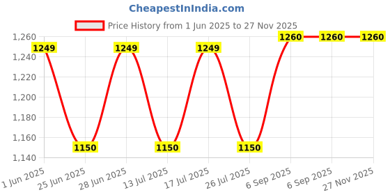 amazon.in LIGHTENING UNDER EYE CREAM (PACK OF 2) Price History Graph from 1 Jun 2025 to 27 Nov 2025
