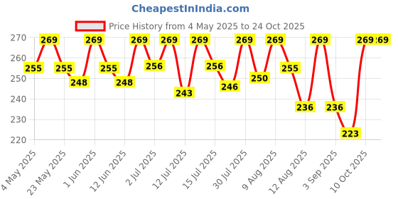 amazon.in generic Lighter Gas generic Price History Graph from 4 May 2025 to 24 Oct 2025