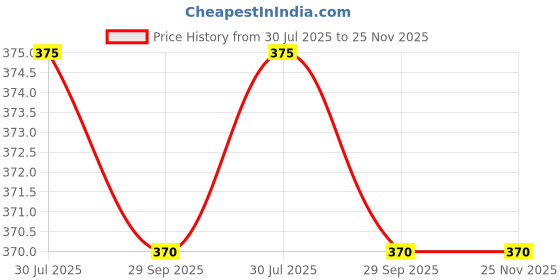 amazon.in LIGHTER HOUSE Kuromi And Friends Straw Water Bottle Dual Nozzle Design with Portable Stylish Perfect Sport Travel Work 17.5OZ/520ML, Pack of 01 - Mix Design Price History Graph from 30 Jul 2025 to 25 Nov 2025