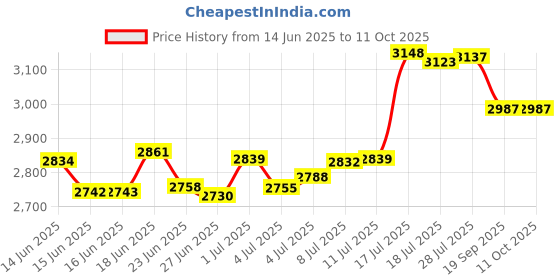 amazon.in Lighter Leash The Tattoo Retractable Lighter Holder 5 Count lighter leash Price History Graph from 14 Jun 2025 to 10 Oct 2025