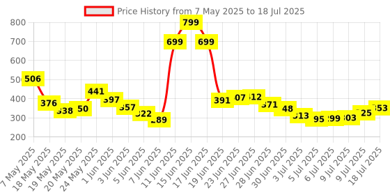 amazon.in Lighthearted Serum Lipstick Nude Elegance L103 4 g Price History Graph from 7 May 2025 to 9 Jul 2025