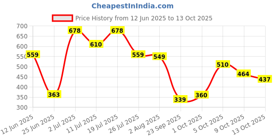 amazon.in Lighthearted Serum Lipstick Vixen Luster L101 4 g Price History Graph from 12 Jun 2025 to 13 Oct 2025