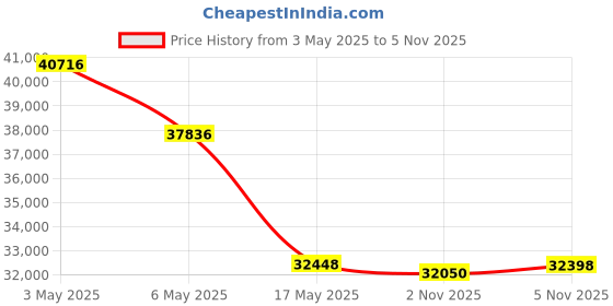amazon.in Lighting 52152-91 2 Litre Ceiling Mount Brushed Nickel Price History Graph from 3 May 2025 to 2 Nov 2025