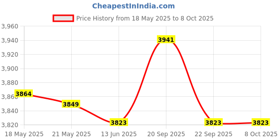 amazon.in lightinginside Smart Light Switch, WiFi Smart Switch Compatible with Alexa/Google Assistant, Neutral Wire Required, Single Pole, No Hub Required, 2.4GHz Wi-Fi Only, Timer & Schedule, APP Remote Control, 2 Pack lightinginside Price History Graph from 18 May 2025 to 8 Oct 2025