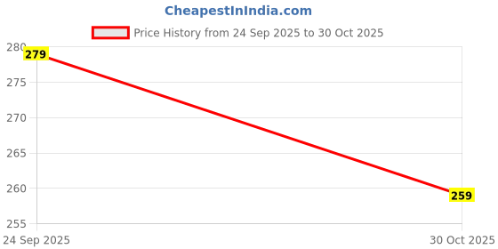 amazon.in raha s.g Lightly Padded Full Coverage Everday T-Shirts Non-Wired Seamless Full Lace Bralette Bridal Bras Multicolor Combo Pack of 2-3 Bra for Girls & Working Ladies for Woman raha s.g Price History Graph from 24 Sep 2025 to 30 Oct 2025
