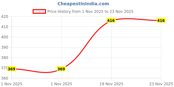 amazon.in komli Lightly Padded Super Soft Bra - Cotton Rich - Full Coverage, Multiway Straps, Wireless, Seamless- T-Shirt Bra (Pack of 2) komli Price History Graph from 1 Nov 2025 to 23 Nov 2025