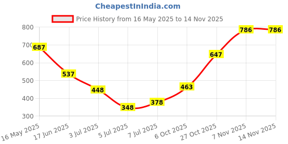 amazon.in zivame Lightly Padded Underwired Bra- Skin zivame Price History Graph from 16 May 2025 to 10 Nov 2025