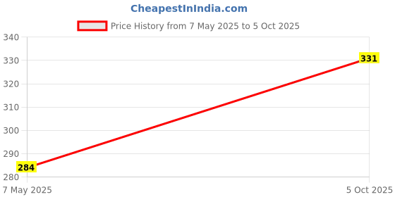 amazon.in amante Lightly Padded Wirefree Full Coverage T-Shirt Bra amante Price History Graph from 7 May 2025 to 5 Oct 2025