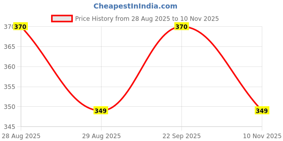 amazon.in lightniing hammerz Hoe Washing Machine Bag, Invisible Zipper Side Opening Shoe Washing for Washer and Dryer, Shoe Laundry Bags Reusable Shoe Cleaning Bag for All Shoe Sizes(Laundry Shoe Bag) lightniing hammerz Price History Graph from 28 Aug 2025 to 10 Nov 2025