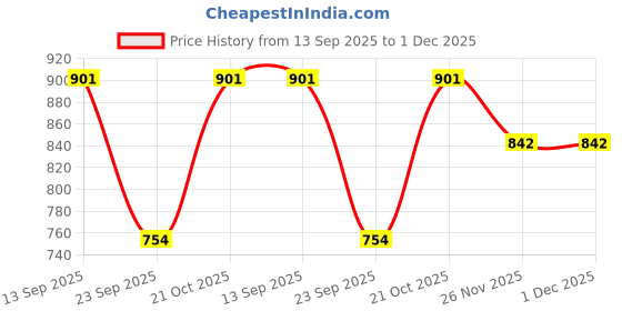 amazon.in Lightniing Hammerz Polyester 22 Cms Multi Purpose T60 Travel Duffle Bag Lightweight Waterproof Backpack Carry Luggage Bag with Shoe Compartment (Pink) lightniing hammerz Price History Graph from 13 Sep 2025 to 30 Nov 2025