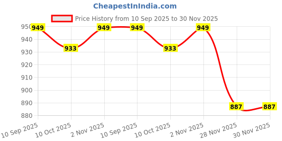 amazon.in lightniing hammerz Polyester 22 Cms Multi Purpose T60 Travel Duffle Bag Lightweight Waterproof Backpack Carry Luggage Bag with Shoe Compartment (Purple) lightniing hammerz Price History Graph from 10 Sep 2025 to 30 Nov 2025