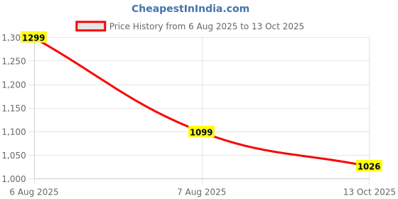 amazon.in LIGHTNIING HAMMERZ Rolling Duffle Bag with Wheels, Expandable Foldable Duffel Bag with Wheels and Handle for Travel, Rolling Luggage Bag Carry on Duffel Bag, Wheeled Travel Duffle Bag, (Blue) lightniing hammerz Price History Graph from 6 Aug 2025 to 13 Oct 2025