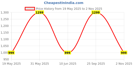 amazon.in LIGHTNIING HAMMERZ Rolling Duffle Bag with Wheels, Expandable Foldable Duffle Bag with Wheels and Handle for Travel, Rolling Luggage Bag Carry on Duffel Bag, Wheeled Travel Duffle Bag, (Pink) lightniing hammerz Price History Graph from 19 May 2025 to 2 Nov 2025