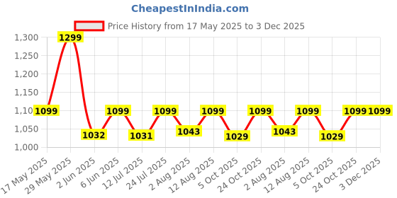 amazon.in LIGHTNIING HAMMERZ Rolling Duffle Bag with Wheels, Expandable Foldable Duffle Bags with Wheels and Handle for Travel, Rolling Luggage Bag Carry on Duffel Bag, Wheeled Travel Duffle Bag, (Magenta) lightniing hammerz Price History Graph from 17 May 2025 to 3 Dec 2025