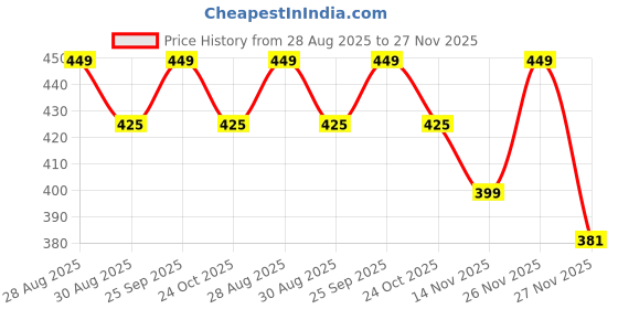 amazon.in lightniing hammerz Winter Warm Leggings Thick Fleece Leggings for Women/Girl | Winter Wear Warm Fake Translucent Woolen Fur Stockings | Sheer Thermal Jegging Tights Size 28 to 32 lightniing hammerz Price History Graph from 28 Aug 2025 to 27 Nov 2025
