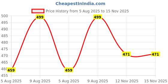 amazon.in blacksmith Lightning Beast Printed Sleeeveless Sando Tank top Gym & Street wear for Men blacksmith Price History Graph from 5 Aug 2025 to 15 Nov 2025