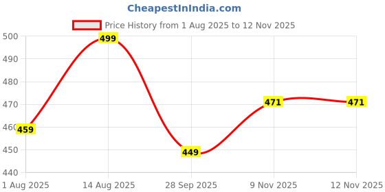 amazon.in blacksmith Lightning Beast Printed Sleeeveless Sando Tank top Gym & Street wear for Men blacksmith Price History Graph from 1 Aug 2025 to 12 Nov 2025
