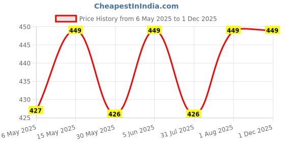 amazon.in the men thing LIGHTNING BOLT BLACK - Pure Titanium Steel Piercing Ear Earrings for Men & Boys the men thing Price History Graph from 6 May 2025 to 29 Nov 2025
