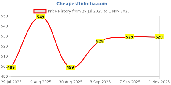 amazon.in Lightning Connector Earphones with Volume Control, White Wired Earphones with Powerful HD Mic for Clear Sound, in-Line Volume Controller & Noise Cancellation All iPhone - All iOS Price History Graph from 29 Jul 2025 to 1 Nov 2025
