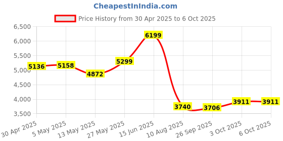 amazon.in Lightning GPS GL300 GPS Tracker for Vehicles – Real-Time Location Tracking, Anti-Theft & Fleet Management, Speed & Mileage Monitoring, Wireless Hidden Device for Cars & Trucks – Subscription Required Price History Graph from 30 Apr 2025 to 3 Oct 2025