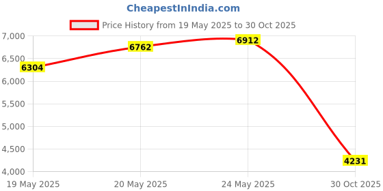 amazon.in Lightning Nuggets N50VBOX Firestarters Box of Fire-Starting Nuggets, 50 Count Price History Graph from 19 May 2025 to 30 Oct 2025