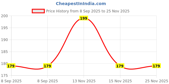 amazon.in Lightnin_g to 3.5 mm Headphone Jack Adapter, [Apple MFi Certified] 1 Pack iPhone 3.5mm Headphones/Earphones Aux Audio Dongle Adapter Compatible for 14 13 12 11 XS XR X, Support All iOS Original Jack Price History Graph from 8 Sep 2025 to 25 Nov 2025