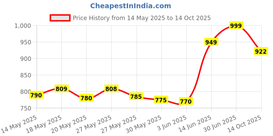 amazon.in woodford design Lightning to HDMI Adapter Cable for iPhone,[Apple MFi Certified] 1080P HDTV Cable Adapter Digital AV Sync Screen Connector Compatible with iPhone/iPad/iPod on HD TV Monitor Projector - 6.6 Feet/2M woodford design Price History Graph from 14 May 2025 to 14 Oct 2025