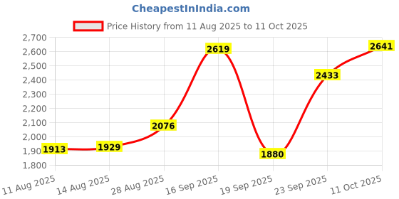 amazon.in Lightning to SD Card Camera Reader for iPhone iPad,(Apple MFi Certified) SD Card Reader for iPhone,Trail Camera Viewer SD Memory Card Reader Adapter for iPhone 14/13/12/11/XS/XR/X/8/7/iPad,Plug & Play Price History Graph from 11 Aug 2025 to 11 Oct 2025