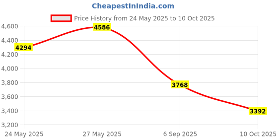 amazon.in Lightning X Products O2 Mini Oxygen Regulator Cga-870 Gauge Flow Rate 0-15lpm Wrench, Green. Price History Graph from 24 May 2025 to 10 Oct 2025