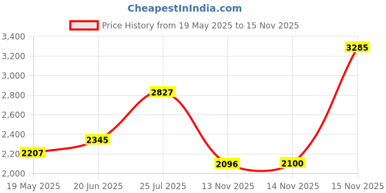 amazon.in Lights Bricks, 10PCS 2x2 Classic Light Up Bricks Accessories Kits, Transparent LED Accessories Pack, Parts Pieces Building Blocks Set Toys (Yellow) Price History Graph from 19 May 2025 to 15 Nov 2025