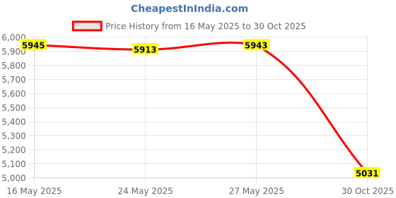 amazon.in Lights Mountain Arm Wrestling Exercise Handle Φ2in Grip - Wrist and forearm Exerciser Pulldown Triceps Rope Workout Price History Graph from 16 May 2025 to 30 Oct 2025