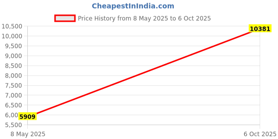 amazon.in LightScribe SharkNet-5T-DVDLS 1 5 CD DVD Duplicator Price History Graph from 8 May 2025 to 6 Oct 2025