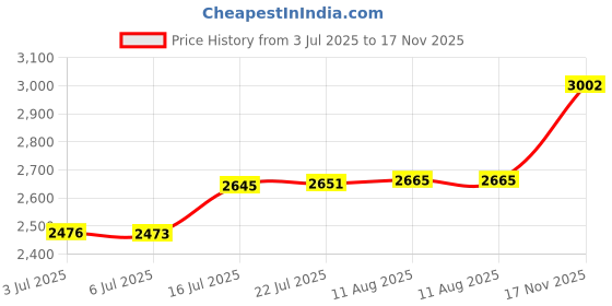 amazon.in LightsUp Crystal Suncatcher for Windows Hanging Decor, Prism Sun Catcher with Chain and Hook, Rainbow Maker for Ceiling Garden Home Indoor Ornament, 4PK Price History Graph from 3 Jul 2025 to 17 Nov 2025