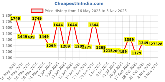 amazon.in Lightswim Electric Centrifuge Scrubber, 7-in-1 Electric Cleaning Brush, Powerful Cleaning with 420 RPM, 1.5 Hour, Two Speed Bath Scrubber, Extension Arm for Kitchen, Car, Tiles lightswim Price History Graph from 16 May 2025 to 2 Nov 2025