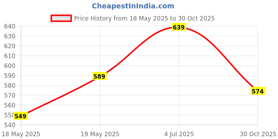 amazon.in Lightter Wheelmate Car Table Steering Wheel Tray and Vehicle Seat Mount Notebook Laptop Eating Desk,Car Food Eating Tray,Black Price History Graph from 18 May 2025 to 30 Oct 2025