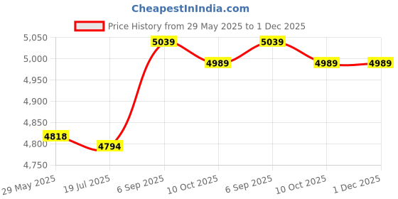 amazon.in Lightweight Accurate Body Fat Caliper, 0-50mm Skinfold Body Fat Caliper, Portable for Measuring Fat Thigh Abdomen Price History Graph from 29 May 2025 to 30 Nov 2025