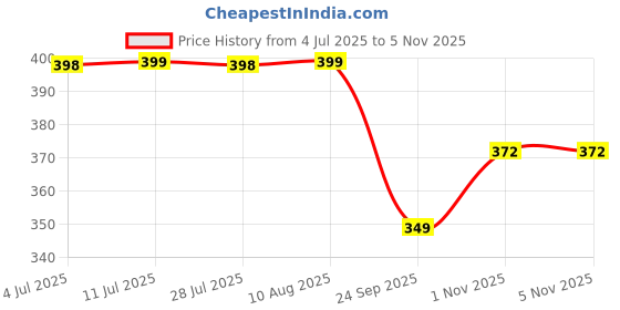 amazon.in elecant Lightweight Active Wear Knitted Slip-on Comfortable Casual Flat Ballies Shoes Women elecant Price History Graph from 4 Jul 2025 to 3 Nov 2025