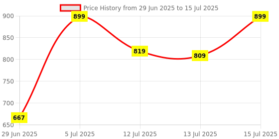 amazon.in impakto Lightweight and Comfortable Walking Shoes for Men with Slip-on Closure impakto Price History Graph from 29 Jun 2025 to 15 Jul 2025