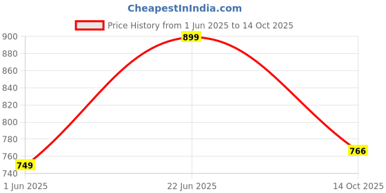 amazon.in impakto Lightweight and Comfortable Walking Shoes for Men with Slip-on Closure impakto Price History Graph from 1 Jun 2025 to 14 Oct 2025