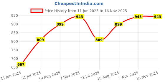 amazon.in impakto Lightweight and Comfortable Walking Shoes for Men with Slip-on Closure impakto Price History Graph from 11 Jun 2025 to 16 Nov 2025