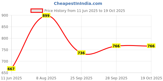 amazon.in impakto Lightweight and Comfortable Walking Shoes for Men with Slip-on Closure impakto Price History Graph from 11 Jun 2025 to 19 Oct 2025