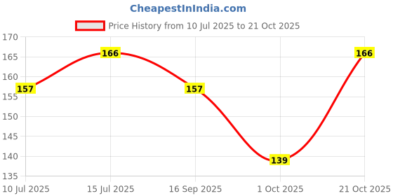 amazon.in generic Lightweight and Strong Bike Water Bottle Holder With Screws for Road and Mountain Bicycles, Black, Standard generic Price History Graph from 10 Jul 2025 to 20 Oct 2025