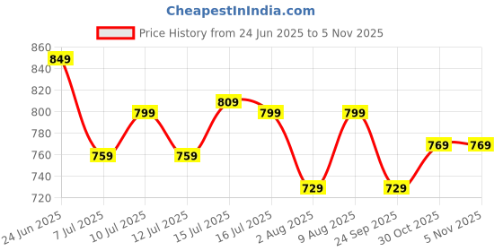 amazon.in trase Lightweight Ballet Flats Bellies for Women, Everyday Style and Comfort trase Price History Graph from 24 Jun 2025 to 2 Nov 2025
