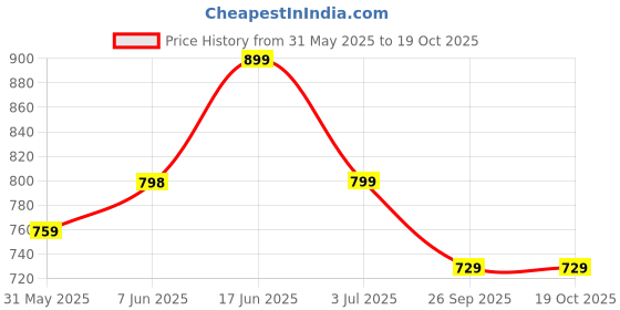 amazon.in trase Lightweight Ballet Flats Bellies for Women, Everyday Style and Comfort trase Price History Graph from 31 May 2025 to 18 Oct 2025