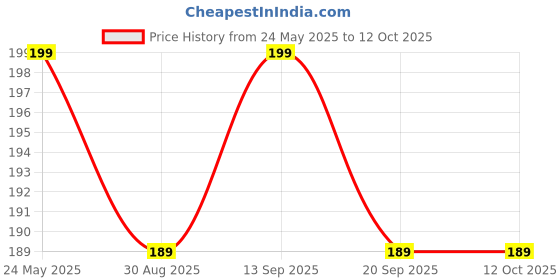 amazon.in Lightweight Brown Color Wooden Hammer For Bell/Ghadiyal Bell/Ghanta (Size - 34cm) Price History Graph from 24 May 2025 to 12 Oct 2025
