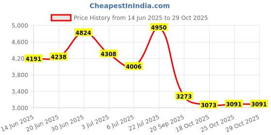 amazon.in trail maker Lightweight Canvas Duffle Bags for Men & Women for Traveling, The Gym, and as Sports Equipment Bag/Organizer (Black 2) trail maker Price History Graph from 14 Jun 2025 to 29 Oct 2025