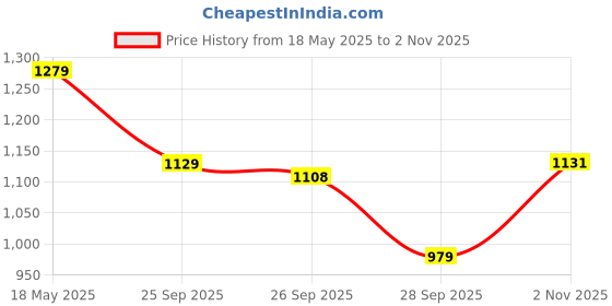 amazon.in bersache Lightweight Casual Shoes Sole | Sneakers, Running, Outdoor, Walking, Gym, Training Shoes for Men bersache Price History Graph from 18 May 2025 to 2 Nov 2025
